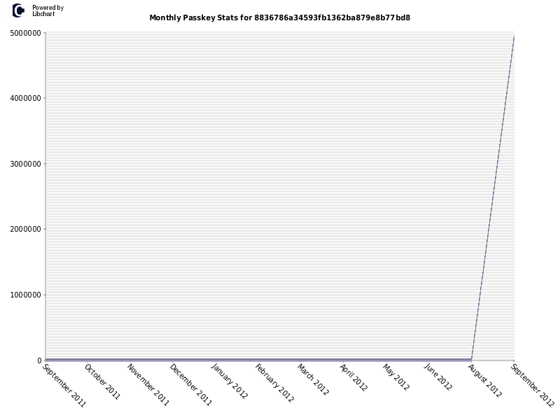 Monthly Passkey Stats for 8836786a34593fb1362ba879e8b77bd8